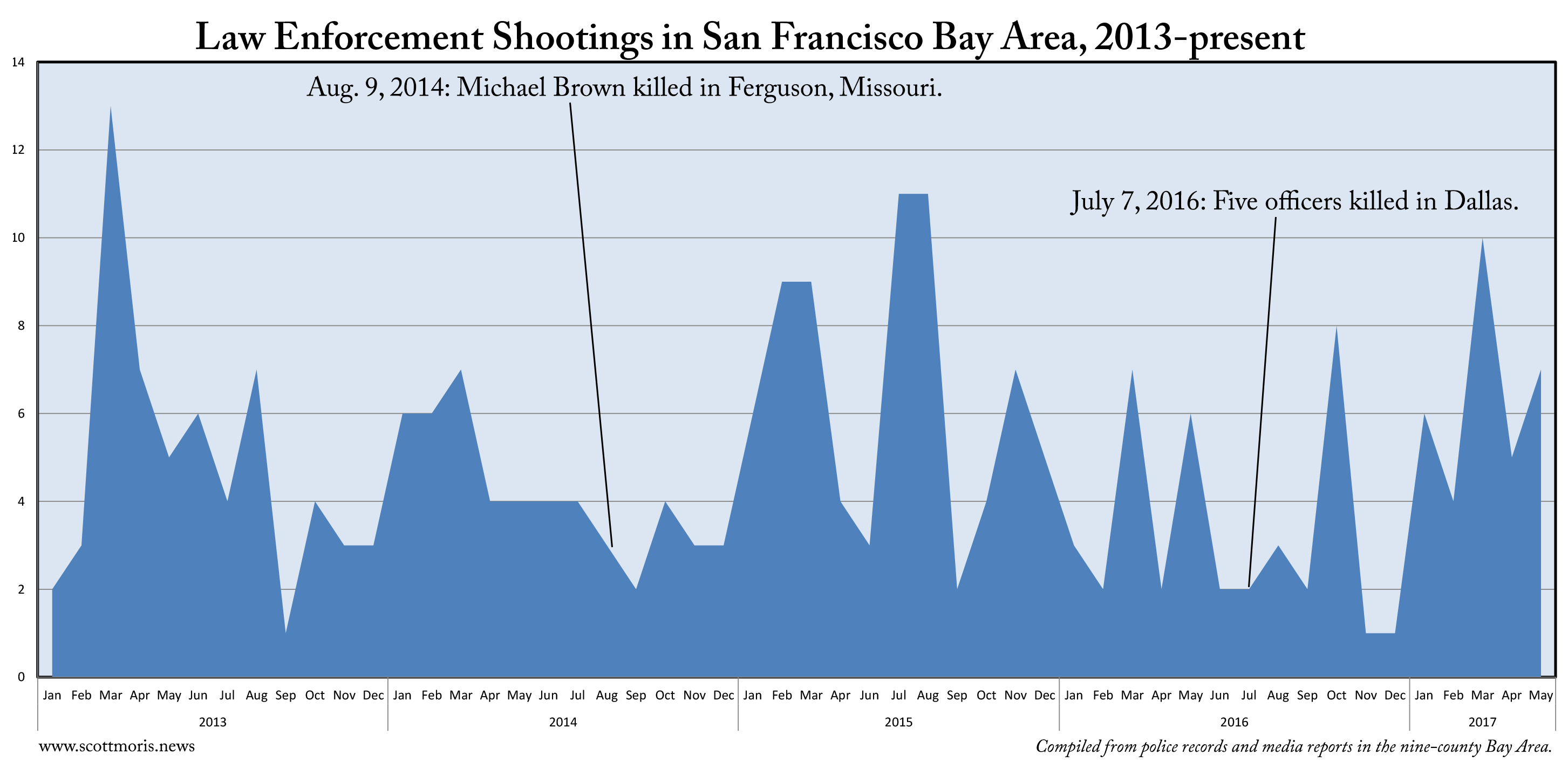 Police Shootings on the Rise in Bay Area - OAKLAND REPORTER