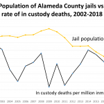 Population of Alameda County jails vs. rate of jail deaths, 2002-2018. Data: state of California
