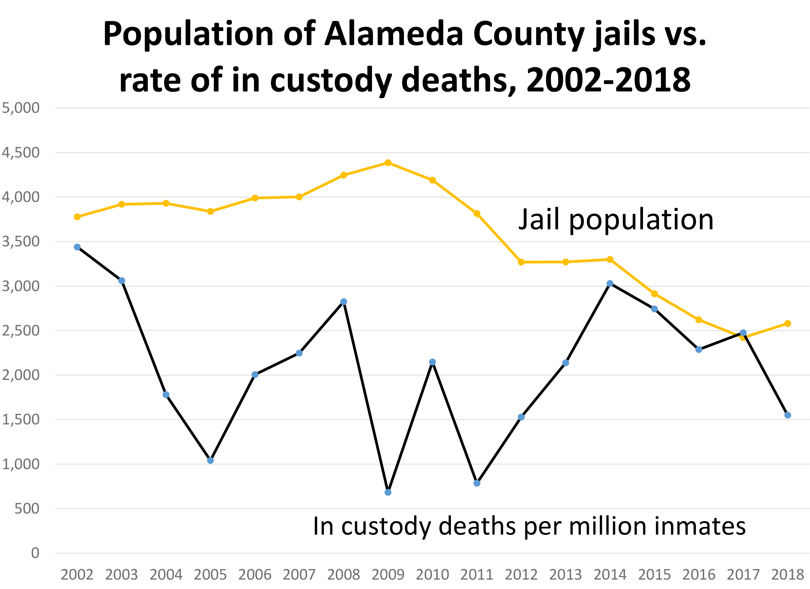 Population of Alameda County jails vs. rate of jail deaths, 2002-2018. Data: state of California